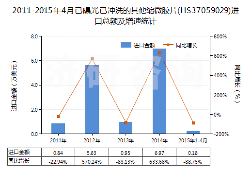 2011-2015年4月已曝光已沖洗的其他縮微膠片(HS37059029)進(jìn)口總額及增速統(tǒng)計(jì)
